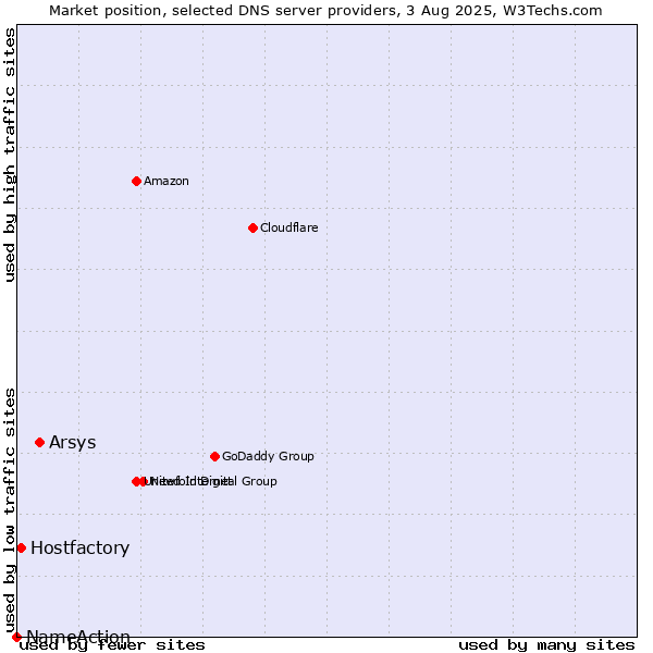 Market position of Arsys vs. Hostfactory vs. NameAction