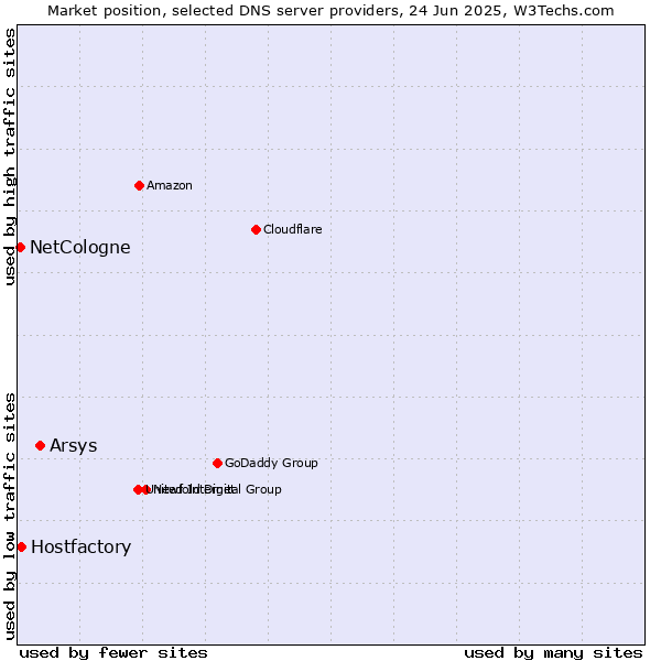 Market position of Arsys vs. Hostfactory vs. NetCologne