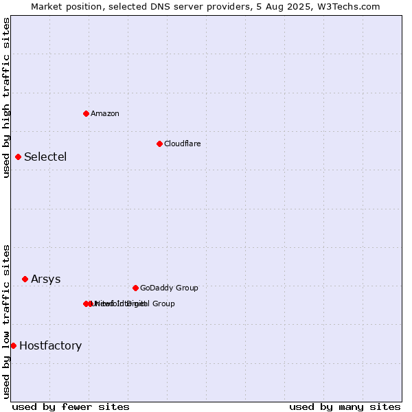 Market position of Arsys vs. Selectel vs. Hostfactory