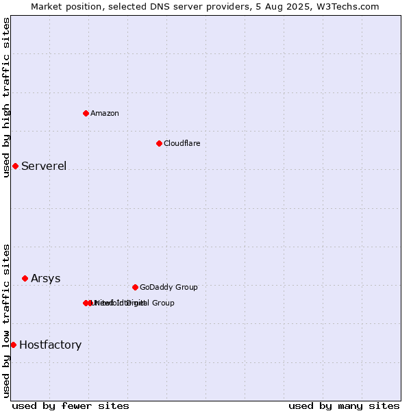 Market position of Arsys vs. Serverel vs. Hostfactory