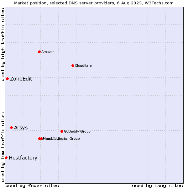 Market position of Arsys vs. ZoneEdit vs. Hostfactory