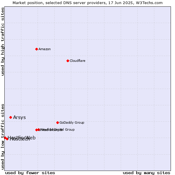 Market position of Arsys vs. Hosttech vs. HostForWeb
