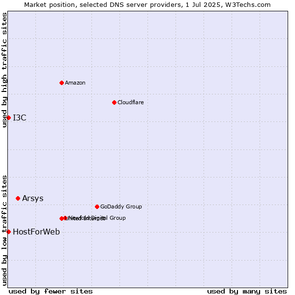 Market position of Arsys vs. HostForWeb vs. I3C