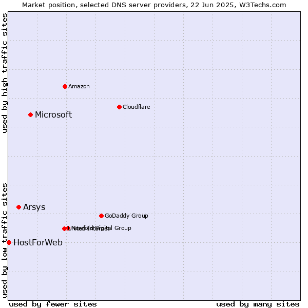 Market position of Microsoft vs. Arsys vs. HostForWeb