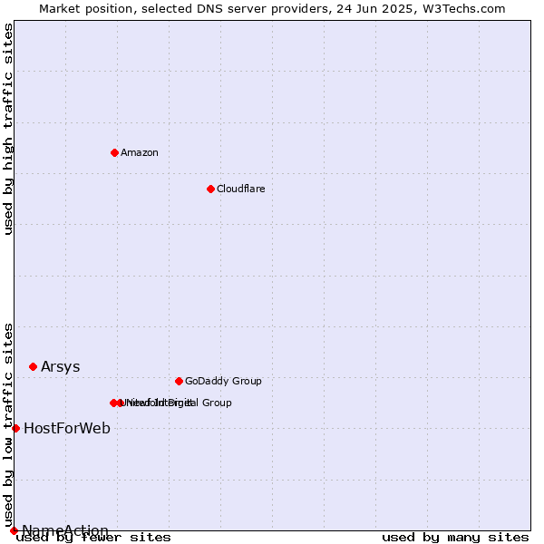 Market position of Arsys vs. HostForWeb vs. NameAction