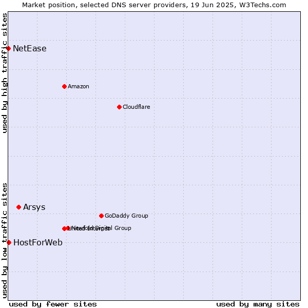 Market position of Arsys vs. HostForWeb vs. NetEase
