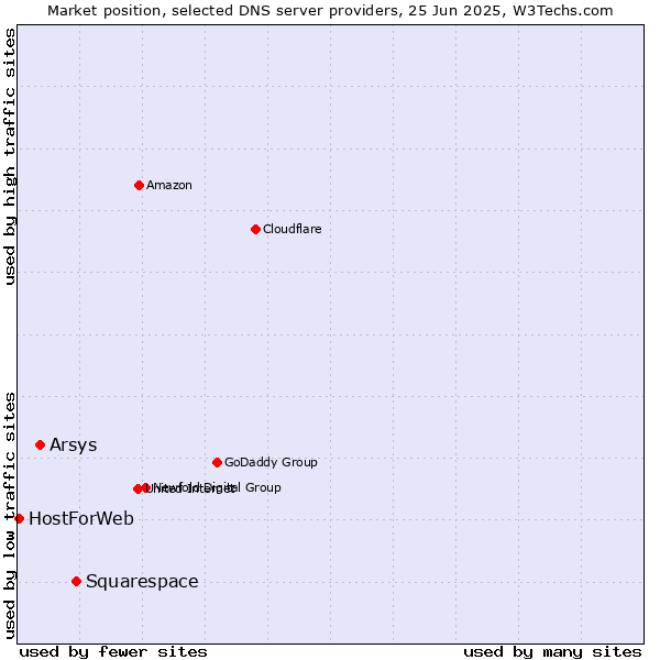 Market position of Squarespace vs. Arsys vs. HostForWeb
