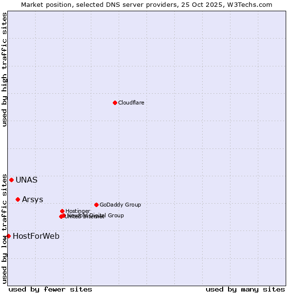 Market position of Arsys vs. UNAS vs. HostForWeb