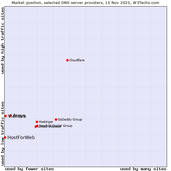 Market position of Arsys vs. Vianova vs. HostForWeb