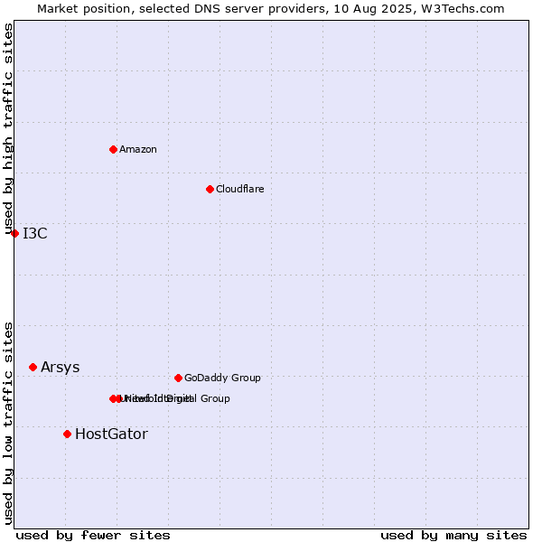 Market position of HostGator vs. Arsys vs. I3C
