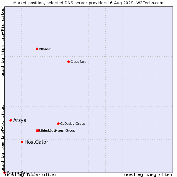Market position of HostGator vs. Arsys vs. NameAction