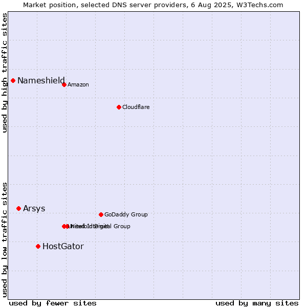 Market position of HostGator vs. Arsys vs. Nameshield