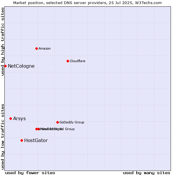 Market position of HostGator vs. Arsys vs. NetCologne