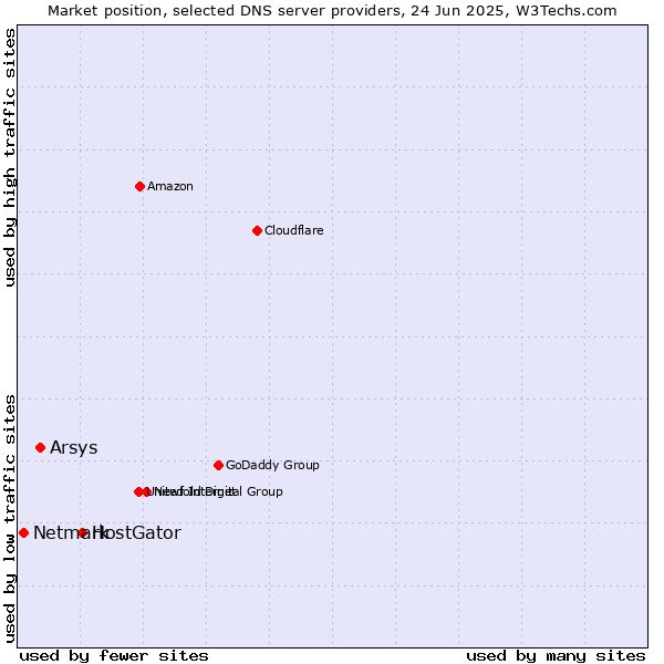 Market position of HostGator vs. Arsys vs. Netmark