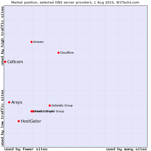 Market position of HostGator vs. Arsys vs. Cellcom