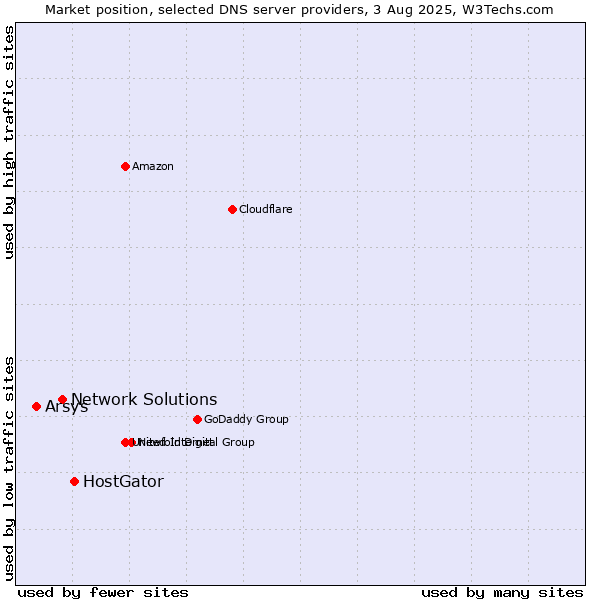 Market position of HostGator vs. Network Solutions vs. Arsys