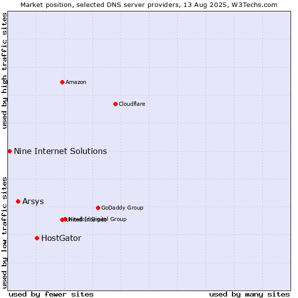 Market position of HostGator vs. Arsys vs. Nine Internet Solutions