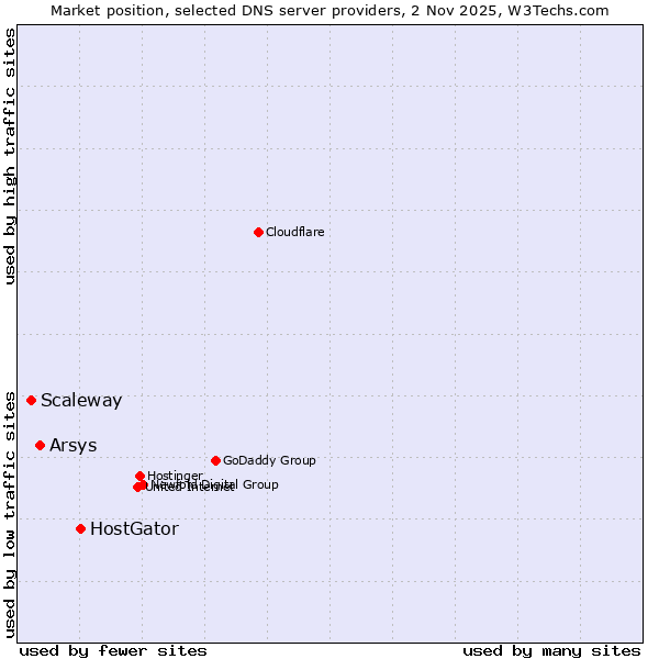 Market position of HostGator vs. Arsys vs. Scaleway