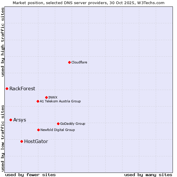 Market position of HostGator vs. Arsys vs. RackForest