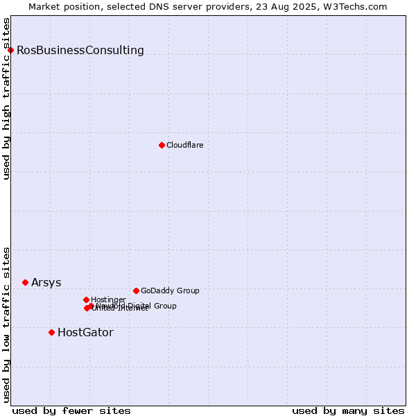 Market position of HostGator vs. Arsys vs. RosBusinessConsulting