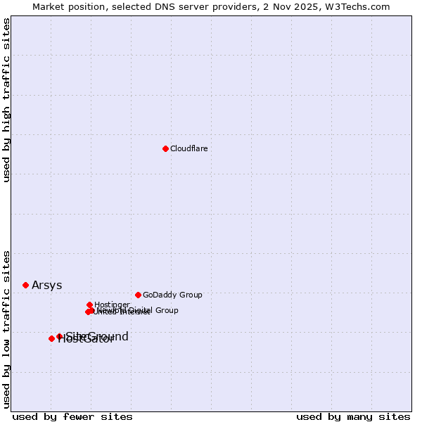 Market position of SiteGround vs. HostGator vs. Arsys