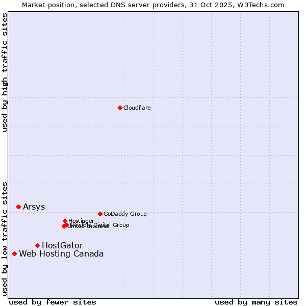 Market position of HostGator vs. Arsys vs. Web Hosting Canada