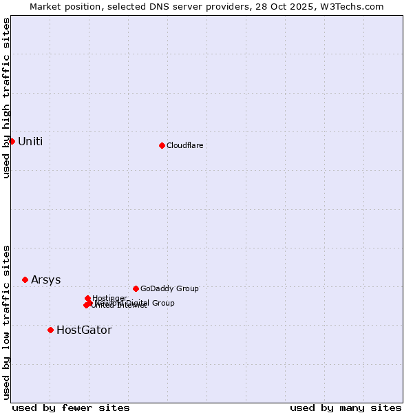 Market position of HostGator vs. Arsys vs. Uniti