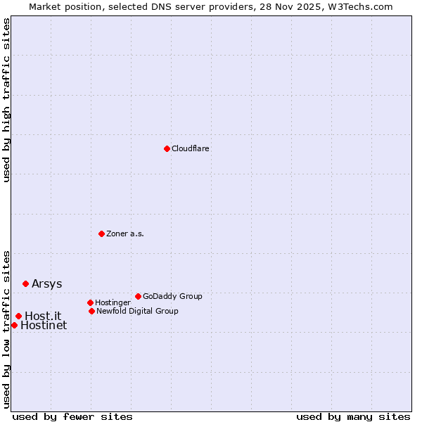 Market position of Arsys vs. Host.it vs. Hostinet