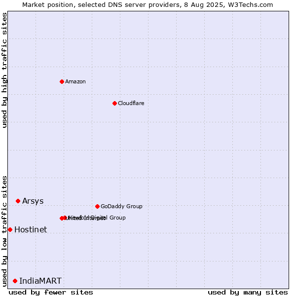 Market position of Arsys vs. IndiaMART vs. Hostinet