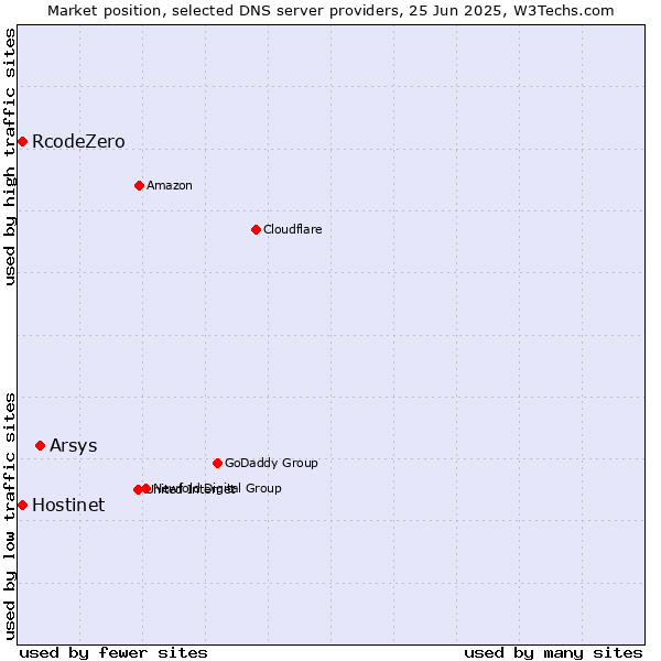 Market position of Arsys vs. Hostinet vs. RcodeZero