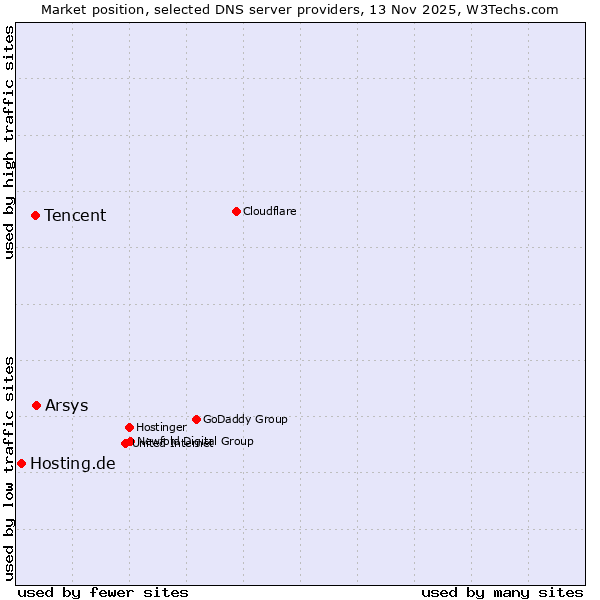 Market position of Arsys vs. Tencent vs. Hosting.de