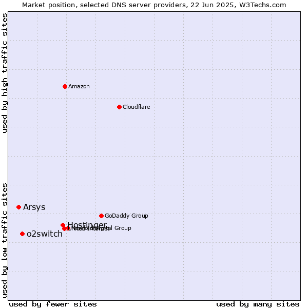 Market position of Hostinger vs. o2switch vs. Arsys