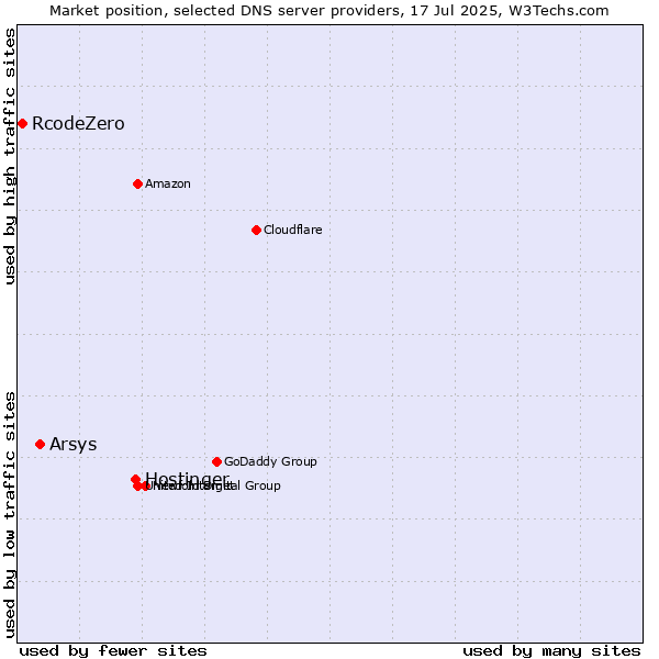 Market position of Hostinger vs. Arsys vs. RcodeZero