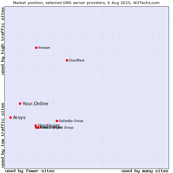 Market position of Hostinger vs. Your.Online vs. Arsys