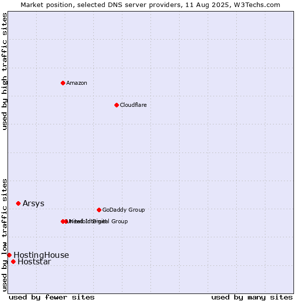 Market position of Arsys vs. Hoststar vs. HostingHouse