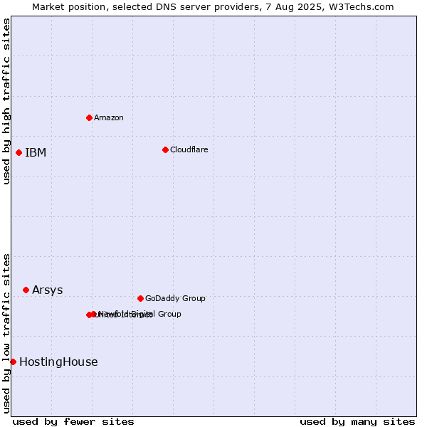 Market position of Arsys vs. IBM vs. HostingHouse