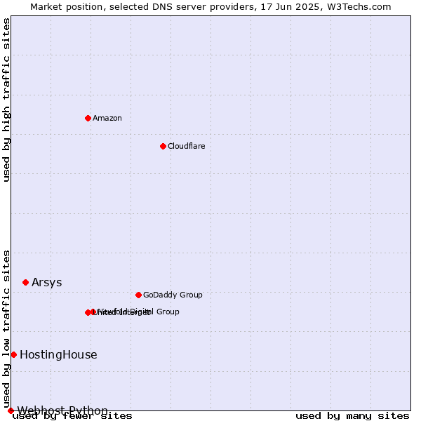 Market position of Arsys vs. HostingHouse vs. Webhost Python