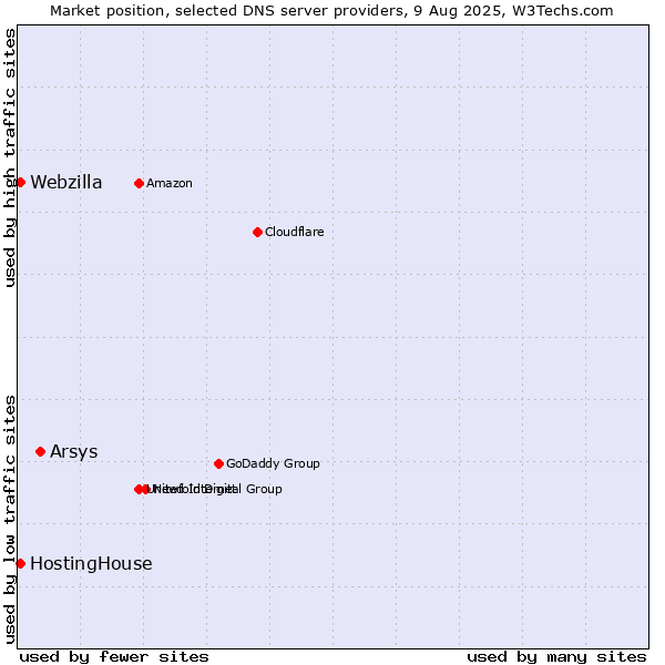 Market position of Arsys vs. HostingHouse vs. Webzilla