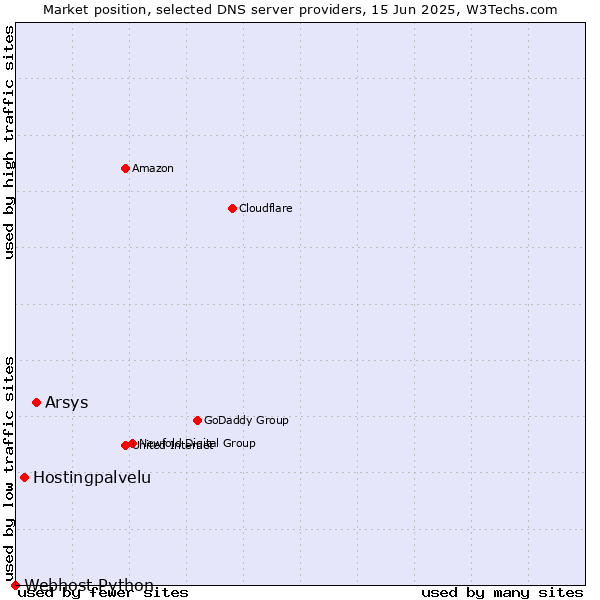 Market position of Arsys vs. Hostingpalvelu vs. Webhost Python