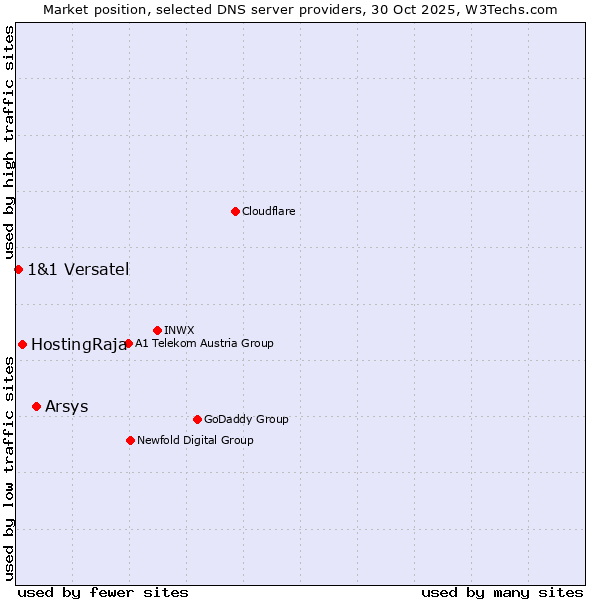 Market position of Arsys vs. HostingRaja vs. 1&1 Versatel