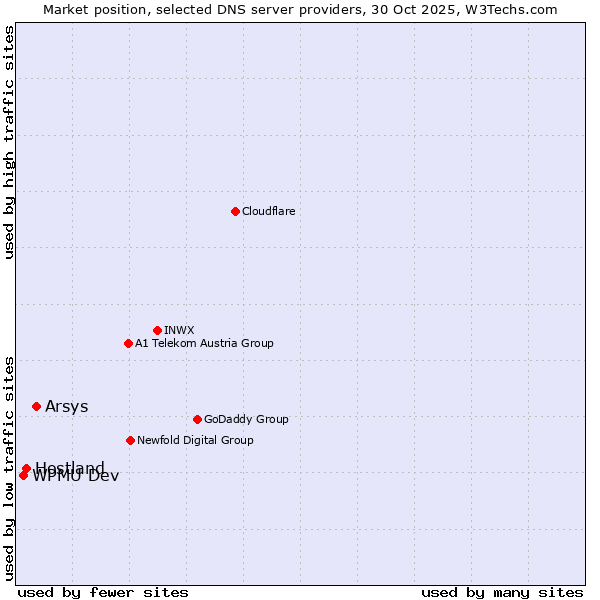 Market position of Arsys vs. Hostland vs. WPMU Dev