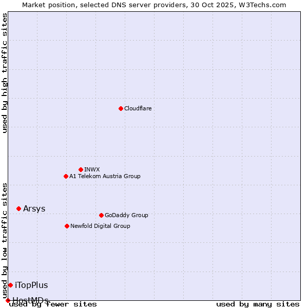 Market position of Arsys vs. iTopPlus vs. HostMDs