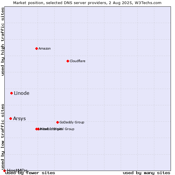 Market position of Linode vs. Arsys vs. HostMDs