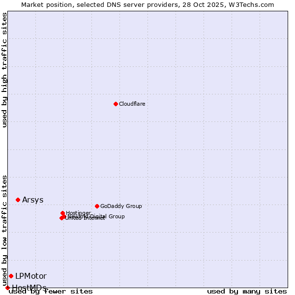 Market position of Arsys vs. LPMotor vs. HostMDs
