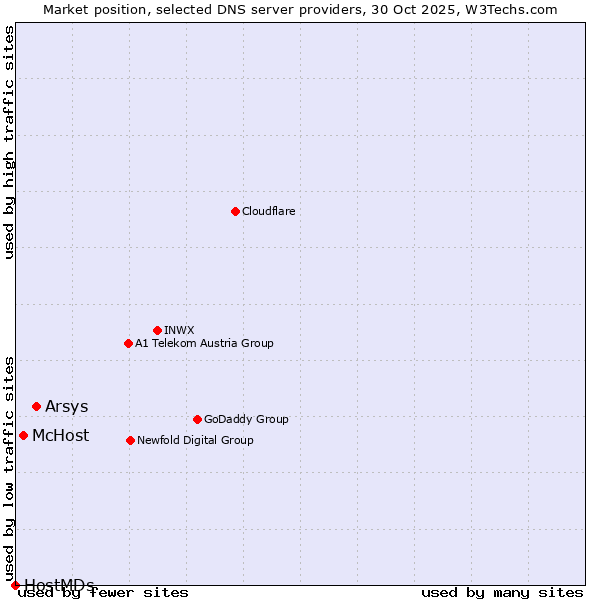 Market position of Arsys vs. McHost vs. HostMDs
