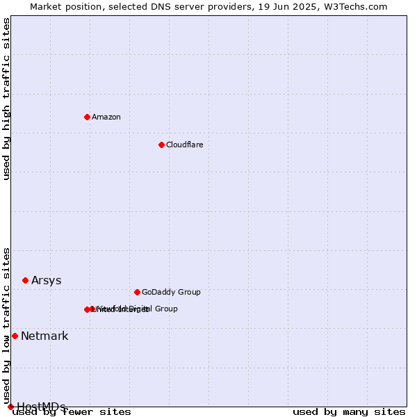 Market position of Arsys vs. Netmark vs. HostMDs
