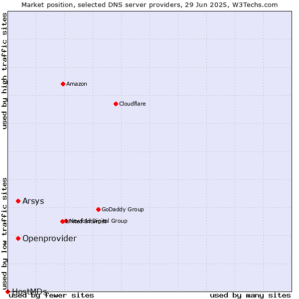 Market position of Arsys vs. Openprovider vs. HostMDs