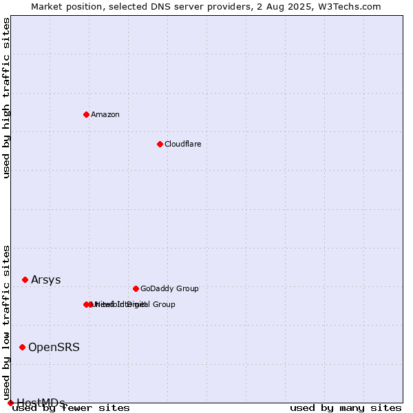Market position of Arsys vs. OpenSRS vs. HostMDs