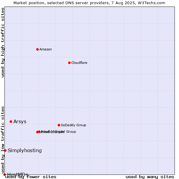 Market position of Arsys vs. Simplyhosting vs. HostMDs