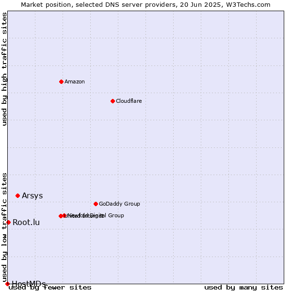 Market position of Arsys vs. Root.lu vs. HostMDs